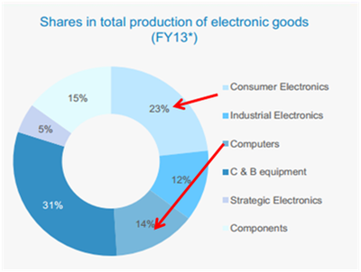 2016印度家电展 - 印度消费电子市场分析